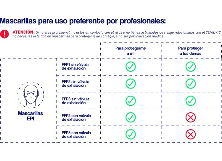 ¿Qué mascarilla necesito?