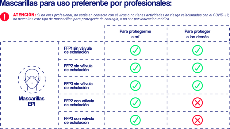 Estas son las diferencias entre las mascarillas FFP2 y FFP3