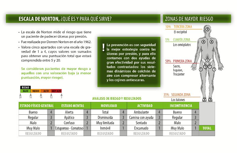 Mejores Cojines Antiescaras para Evitar Úlceras Por Presión – OrtoCore  Medical